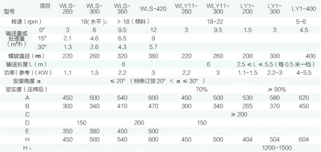 LY  型螺旋輸送機、壓榨機技術(shù)參數(shù)