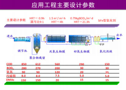 化纖（腈綸）含氮，氮-二甲基乙酰胺廢水有毒有機(jī)物減排技術(shù)